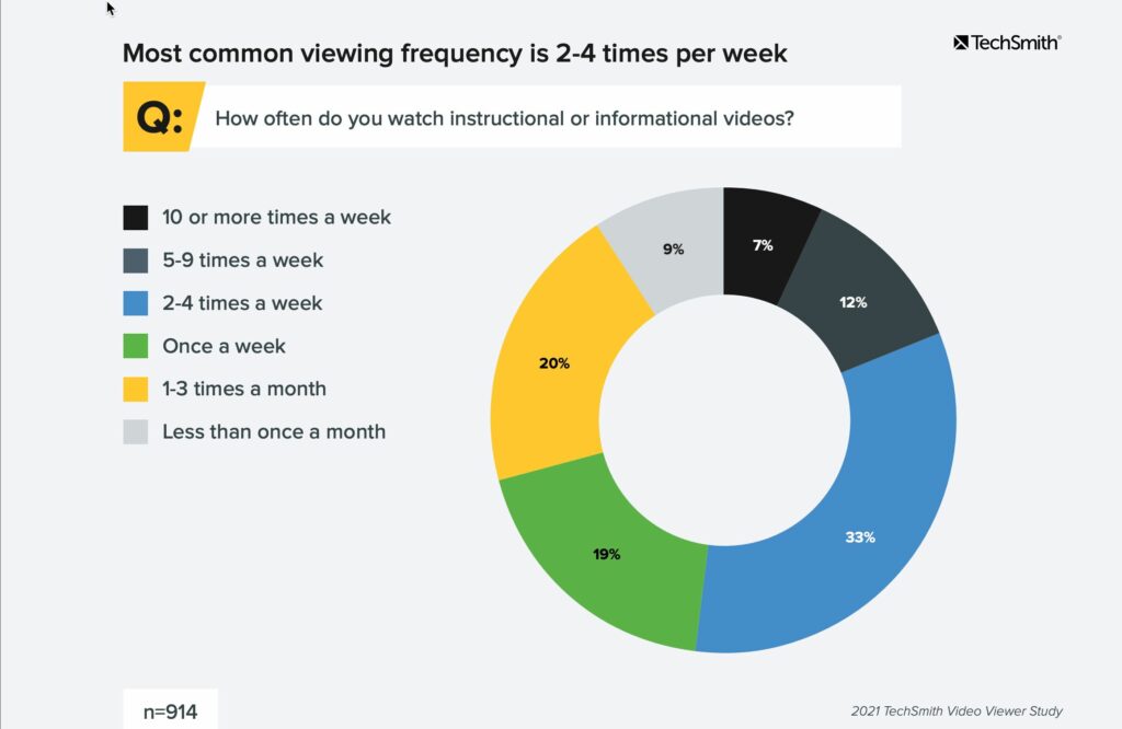Viewing frequency of instructional and informational videos (combined) has been steadily increasing over the last decade, with the number of users who watch two or more videos almost tripling since 2013. 