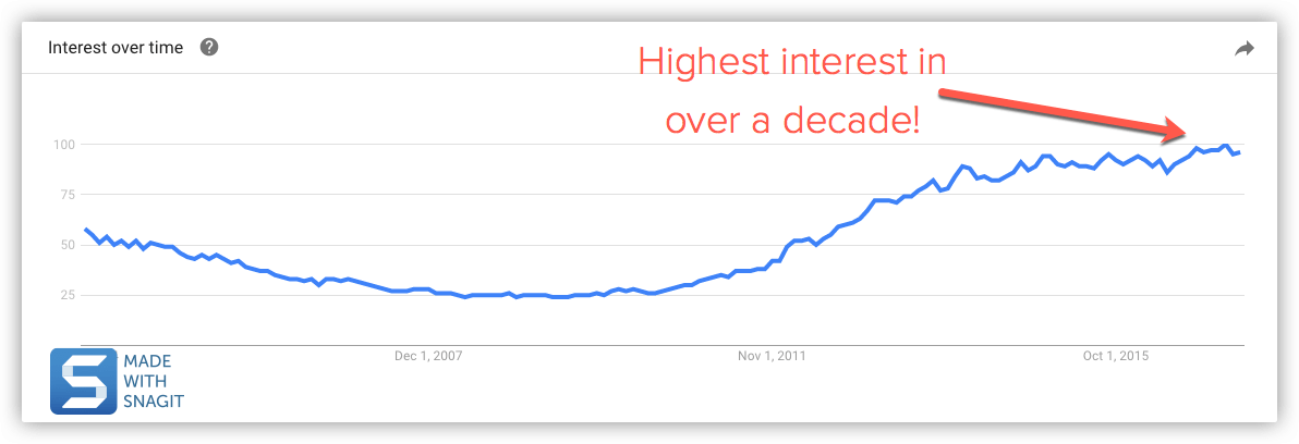 Interest in the term screenshot has risen since 2009