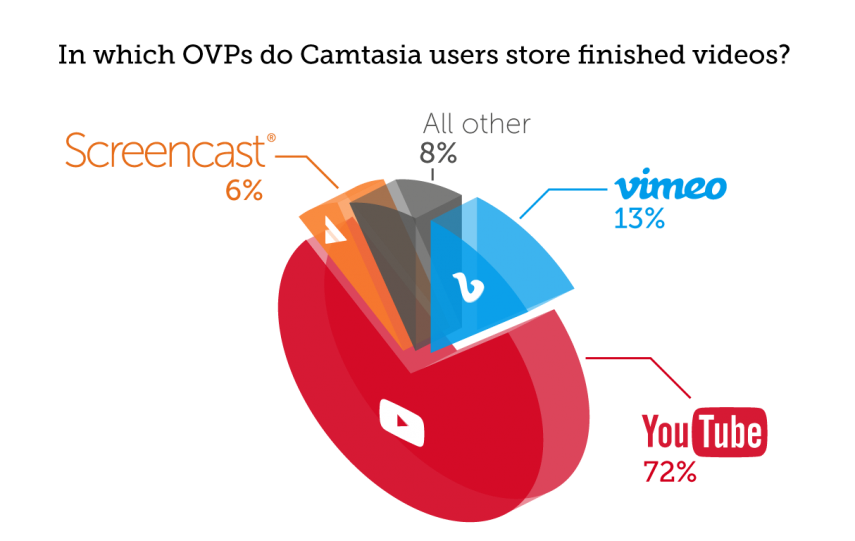 Die meisten Camtasia-Nutzer veröffentlichen ihre Lernvideos auf YouTube.