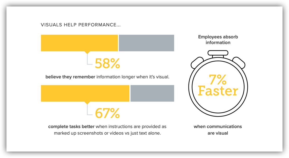 visuals help task completion