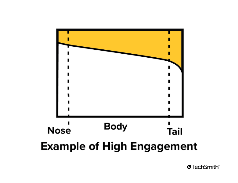 measure high video engagement 
