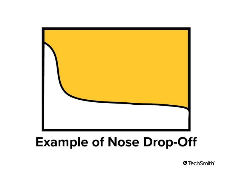 measure video engagement nose drop-off