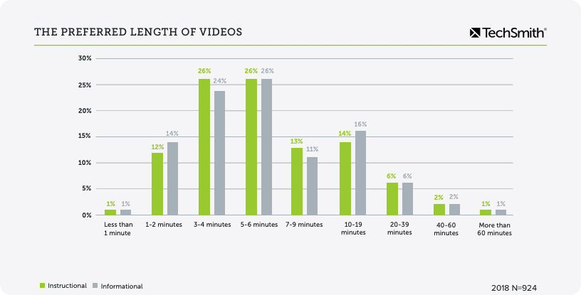 Video Length How Long Should Instructional Videos Be? (New Data) Blog TechSmith