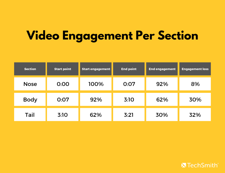 video engagement per section graph