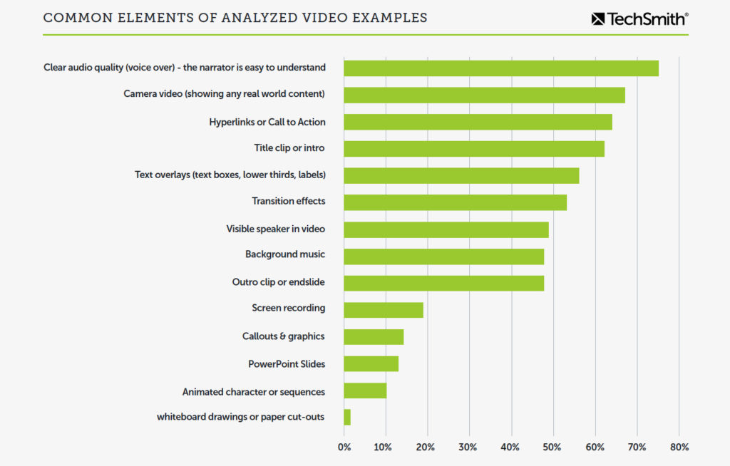 Graph showing common elements of videos analyzed by TechSmith for our research. The common quality was good audio and/or the narrator was easy to understand.
