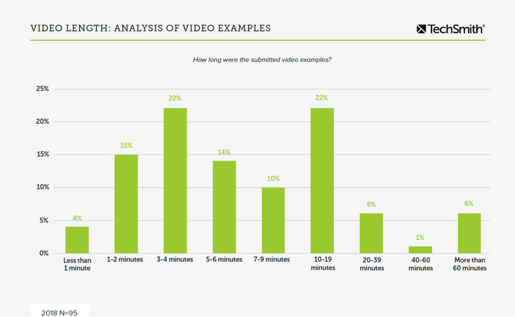 Graph showing preferred video length. 37% of people prefer videos between one and four minutes in length. 22% of people prefer videos of 10 to 19 minutes.