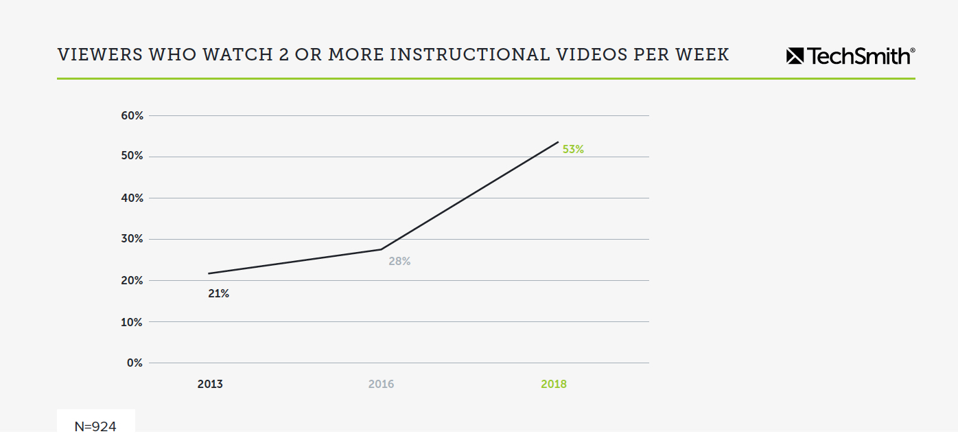 Graph showing the number of viewers who watch two or more instructional videos per week rising from 21% is 2016 to 53% in 2018.