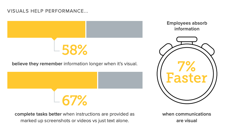 Infographic showing that 58% of people believe they remember information better when it's visual, that 67% of people complete tasks better when instructions are provided with visuals or video, and that employees absorb information 7% faster when communications are visual.