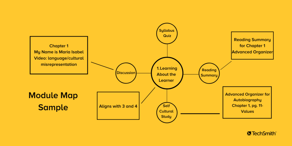 Sample module map. Main content is at the center, with learning objectives, course materials and readings, and discussion topics radiating out from the center.
