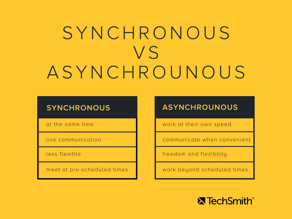 Synchronous vs. Asynchronous learning comparison chart. Text is repeated in the section below.