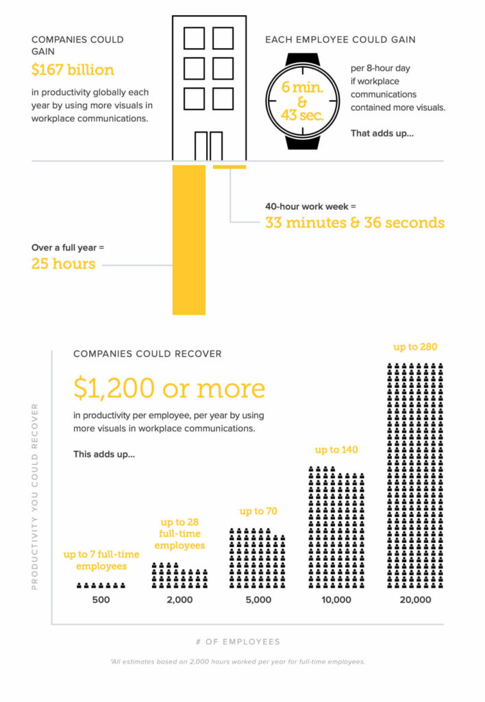 Infographic showing businesses could recover up to $1,200 per employee per year in lost productivity if they used more visual communications at work.