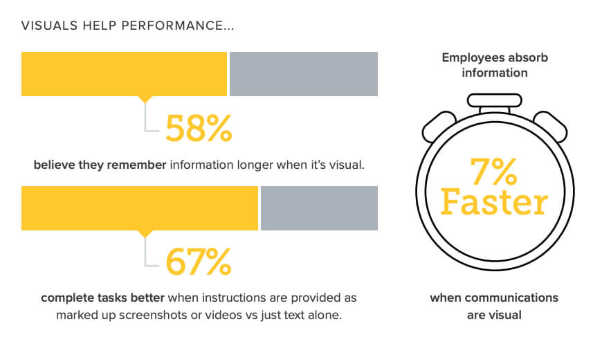 Graph showing that 58% of people believe they remember information longer when it's visual, 67% of people complete tasks better when instructions are provided as screenshots or video, and people absorb information 7% faster when communications are visual.