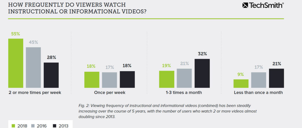 Graph showing how frequently viewers watch informational and instructional video. 55% of respondents reported viewing informational and instructional videos two or more times per week. That’s up 10% from 2016 and nearly double what it was in 2013.