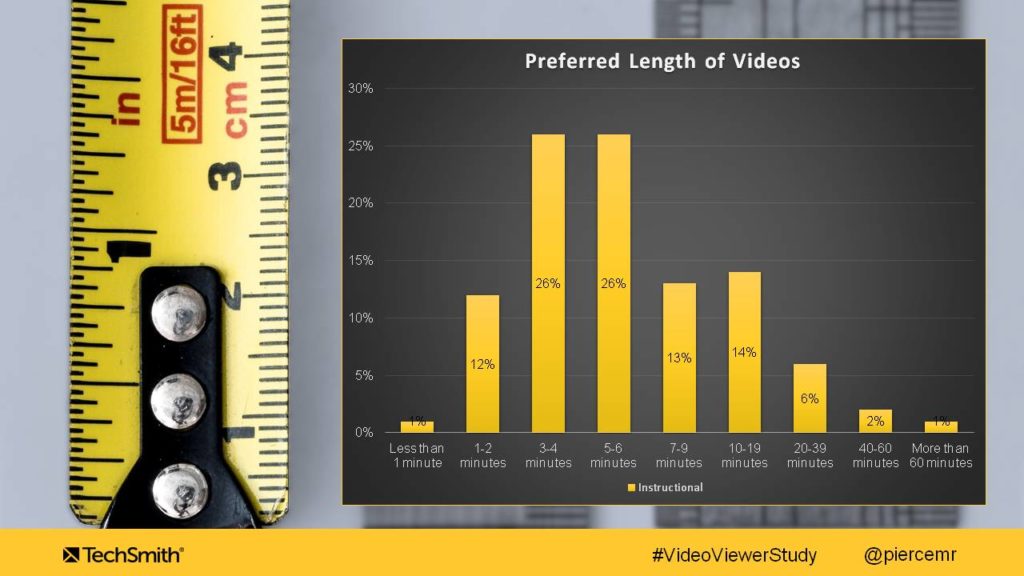 Preferred Length of Videos