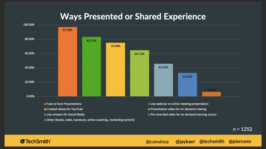 Graph Showing Ways Presented or Shared Experience