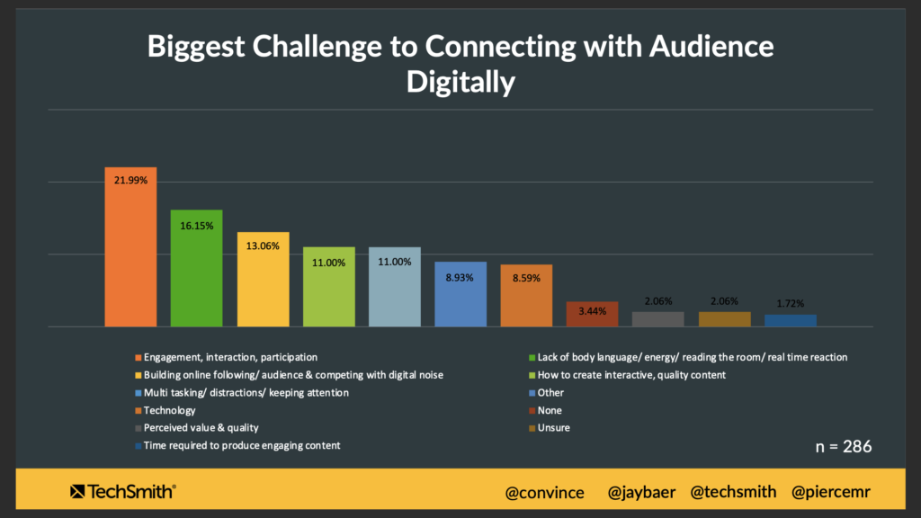 Graph Showing the Biggest Challenge to Connecting with Audience Digitally