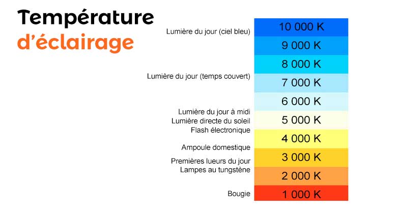 Choisir la température de couleur de son éclairage