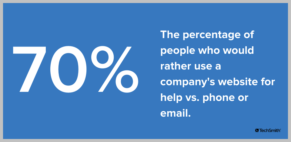 70% of people would rather use a company's website for help vs phone or email