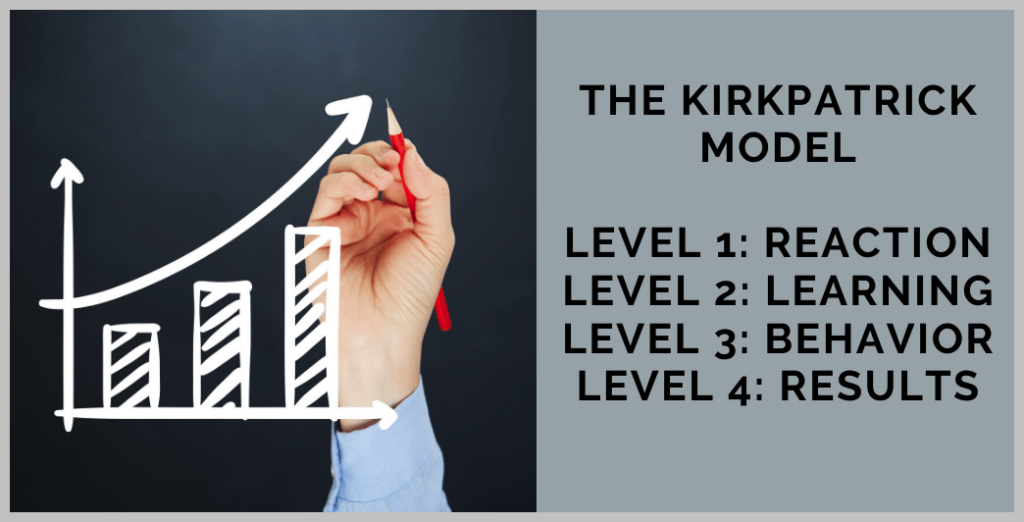 The Kirkpatrick method. Level 1: Reaction. Level 2: Learning. Level 3: Behavior. Level 4: Results.