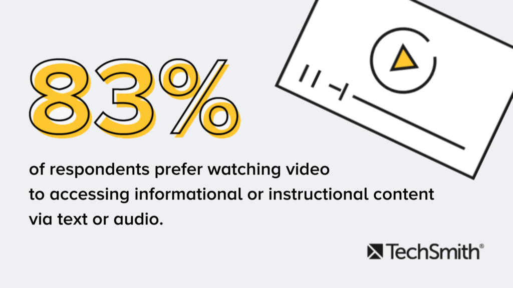 83% of respondents prefer watching video to accessing informational or instructional content via text or audio