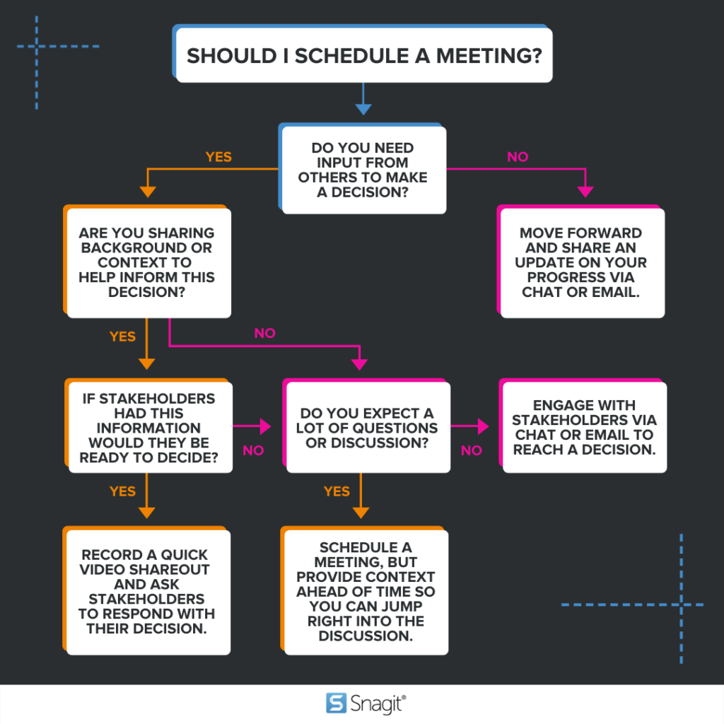Flowchart depicting when it is appropriate to schedule a meeting. If you need input from others to make a decision and you expect a discussion, schedule a meeting. If you don't need real-time input share your information asynchronously.