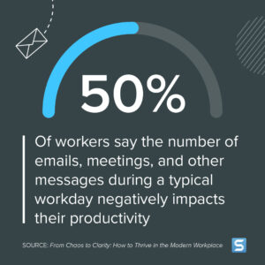 Decorative image with text 50% of workers say the number of emails, meetings, and other messages during a typical workday negatively impacts their productivity.