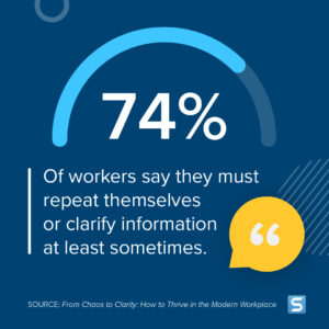 Image with decorative elements with the text 74% of workers say they must repeat themselves or clarify information at least sometimes.