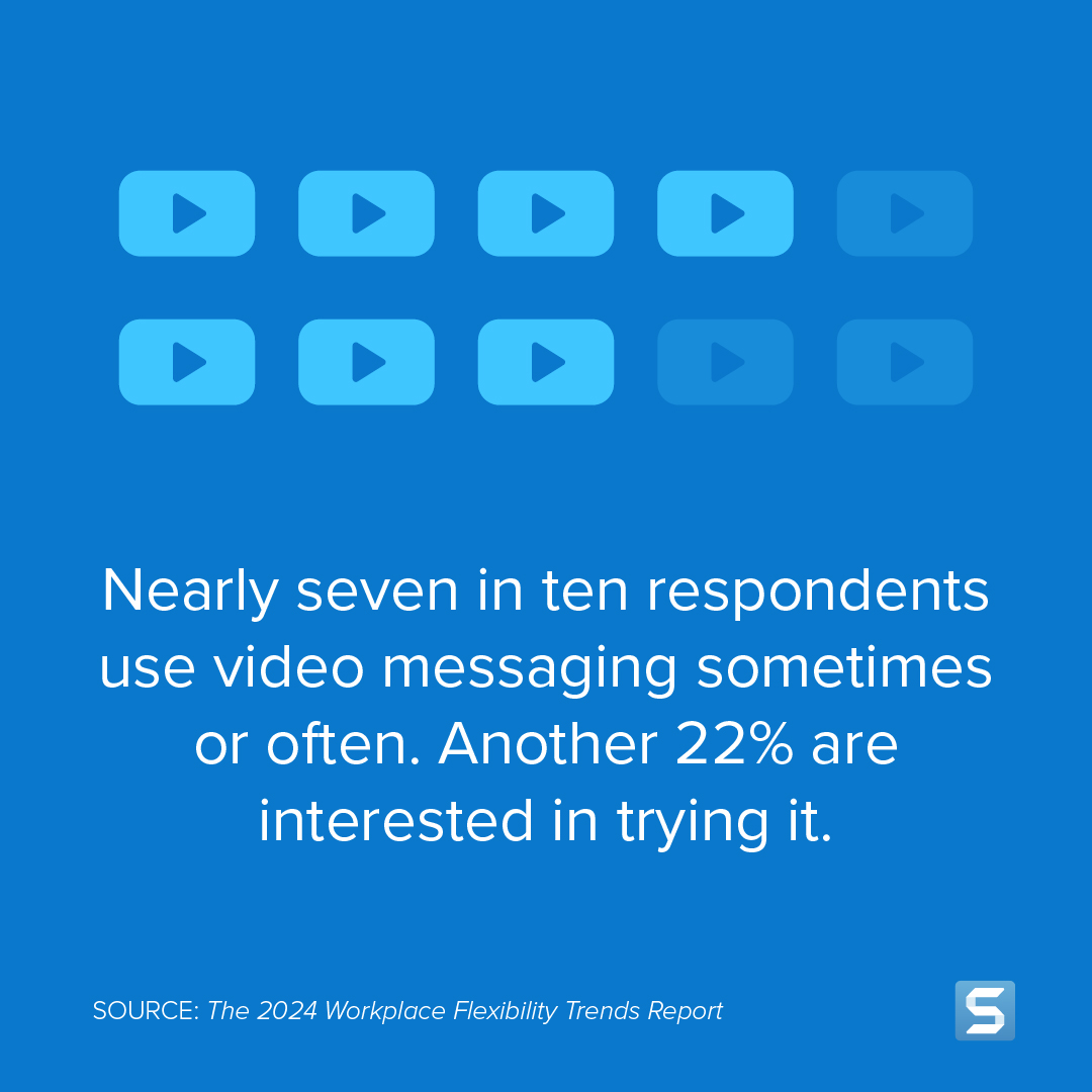 Statistic: Nearly seven in ten respondents use video messaging sometimes or often. Another 22% are interested in trying it.