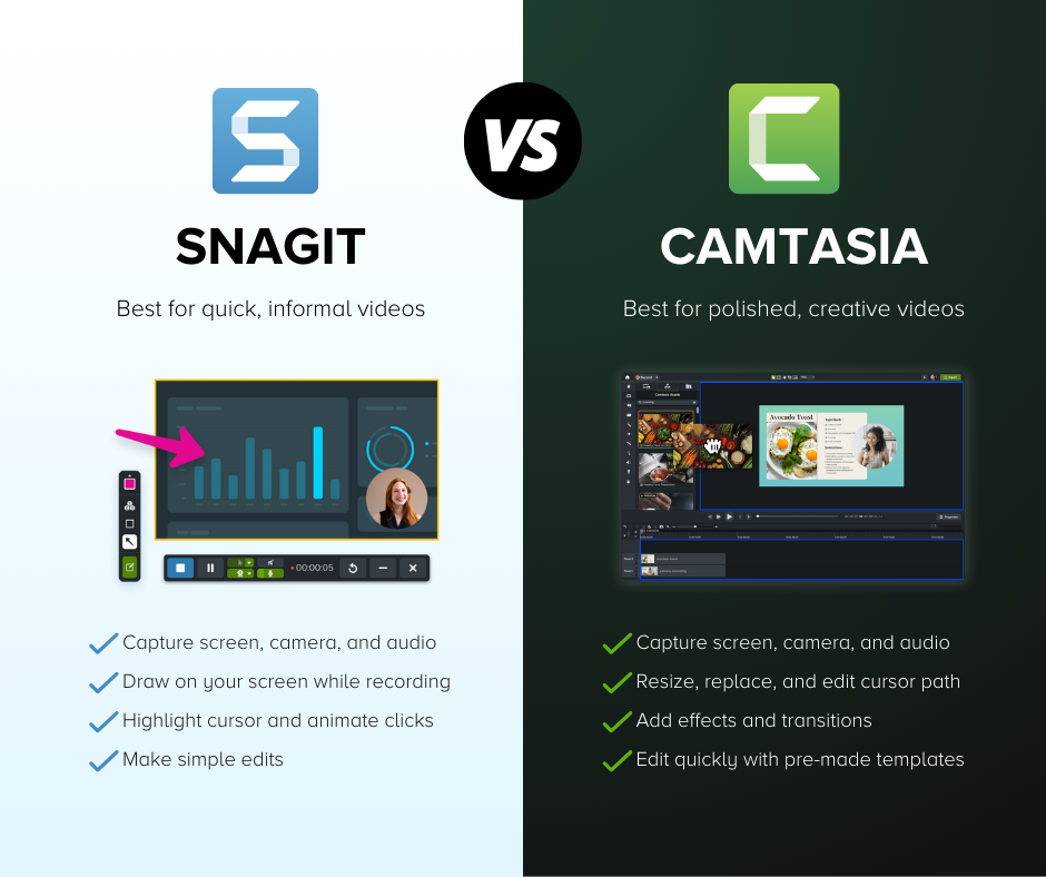 Snagit and Camtasia's features and UI go head-too-head. Snagit is best for quick, informal videos and Camtasia is best for polished, creative videos