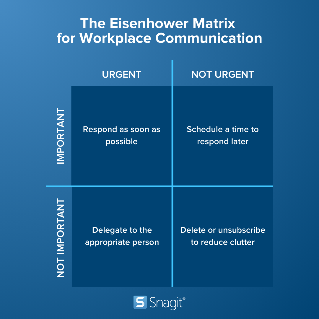 The eisenhower matrix of workplace communication