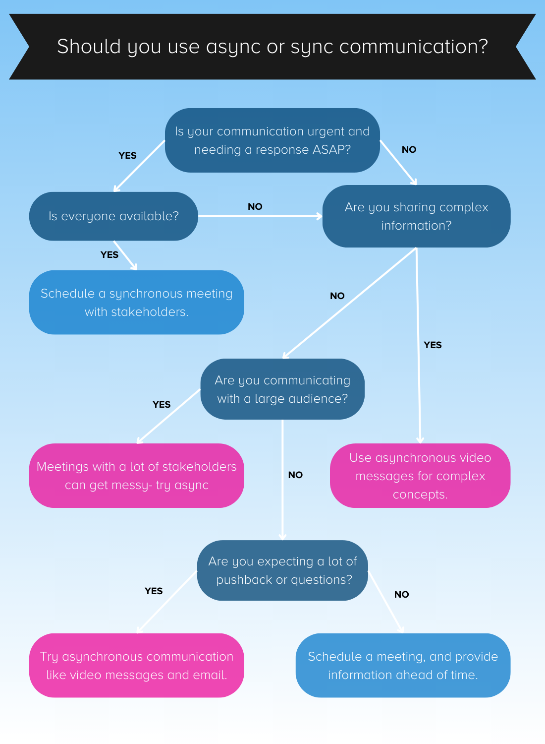 Decision tree to show off the thought process behind synchronous and asynchronous meetings.