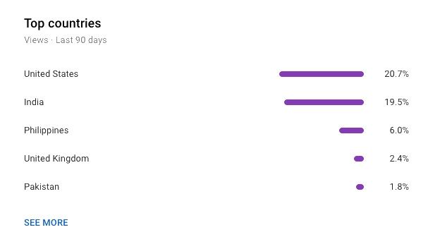 Screenshot of YouTube analytics showing top countries by viewership in the last 90 days. The United States leads with 20.7%, followed by India (19.5%), the Philippines (6.0%), the United Kingdom (2.4%), and Pakistan (1.8%).