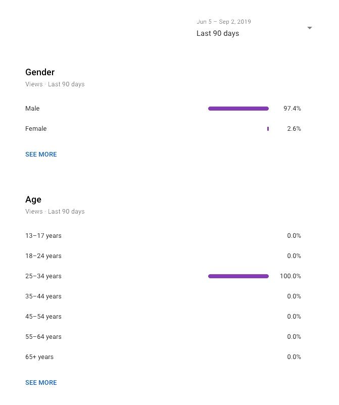 Screenshot of YouTube demographics analytics showing gender and age data. Male viewers represent 97.4%, female viewers 2.6%, and the 25-34 age group accounts for 100% of views in the last 90 days.