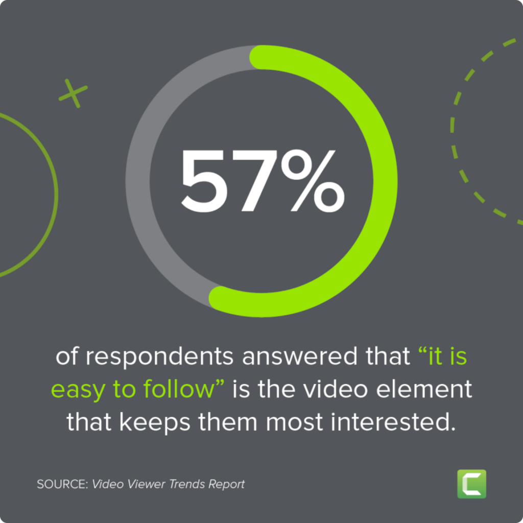 A graphic showing a statistic that 57% of respondents say 'it is easy to follow' is the video element that keeps them most interested.