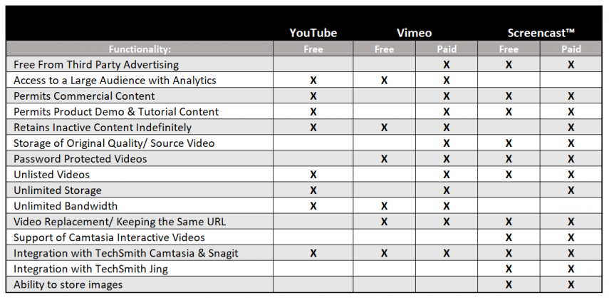 Comparison table between Youtube, Vimeo, and Screencast