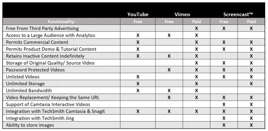 Comparison table between Youtube, Vimeo, and Screencast