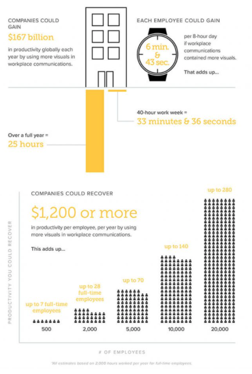 visual communication statistics for internal communication at a workplace