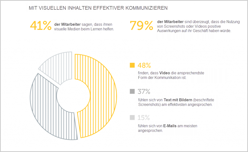 Effektiver kommunizieren mit visuellen Inhaltsdiagrammen
