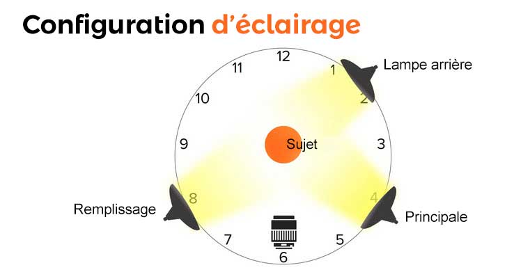 Eclairage