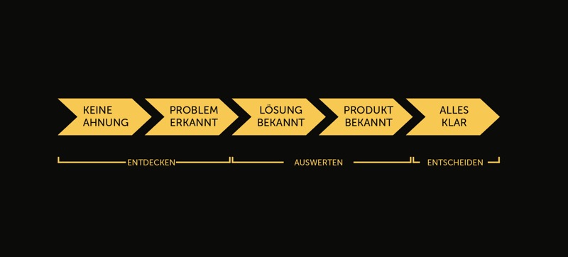 entdecken, bewerten, entscheiden
