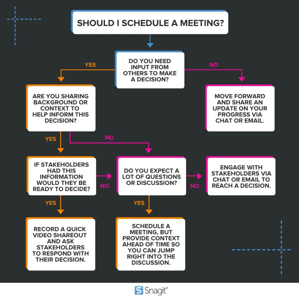 A flow chart to help you decide if you should schedule a meeting. If you need input from others to make a decision and expect many questions or discussions, you should schedule a meeting. Do not schedule a meeting if you're only sharing background or updating someone on your decision.