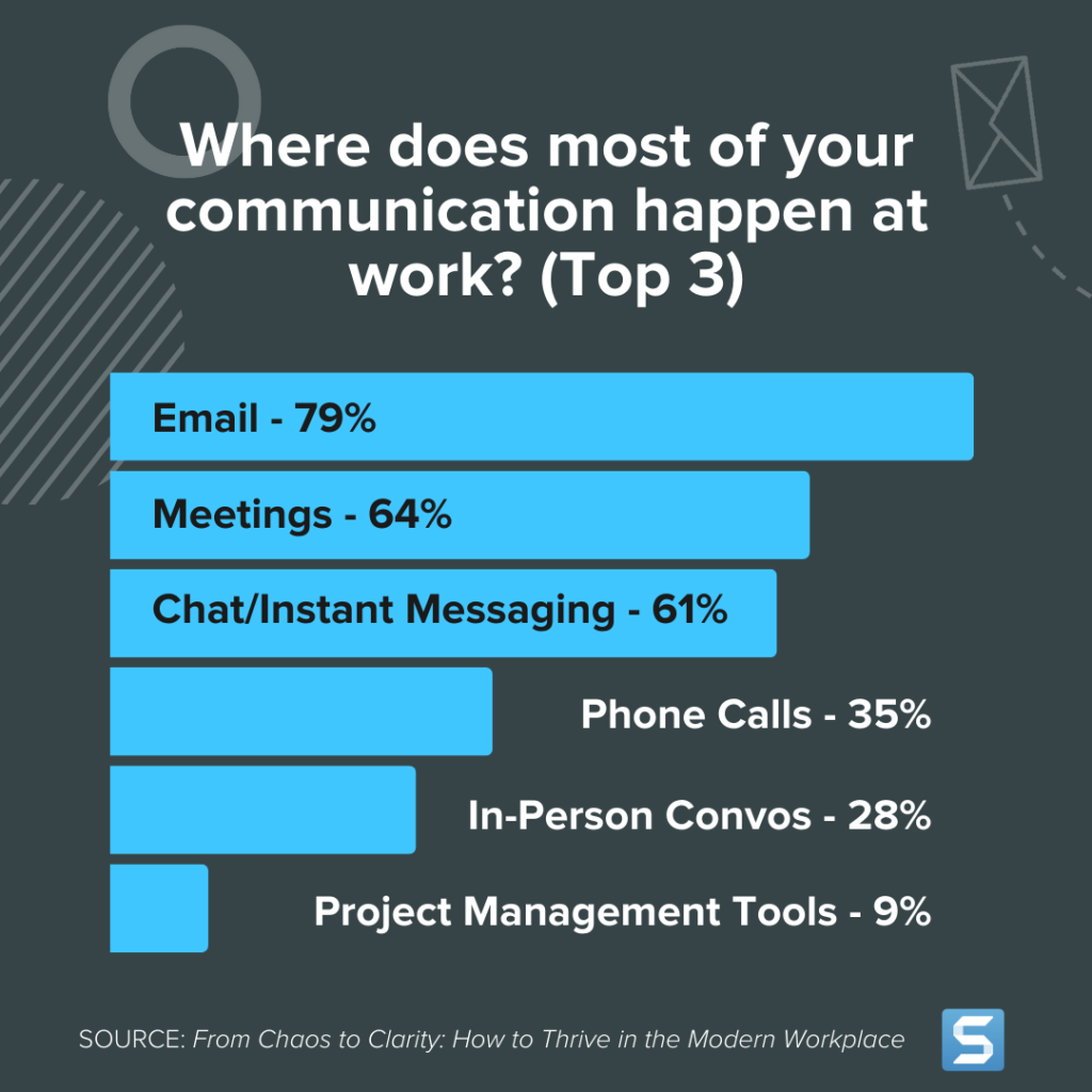 Graphic with title: Where does most of your communication happen at work? (Top 3) Then a bar chart indicating amounts, Email 79%, Meetings 64%, Chat/Instant messaging - 61%, Phone Calls 35%, In-Person conveos 28%, Project Management Tools - 9%