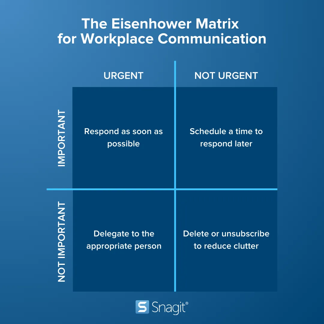 The eisenhower matrix of workplace communication