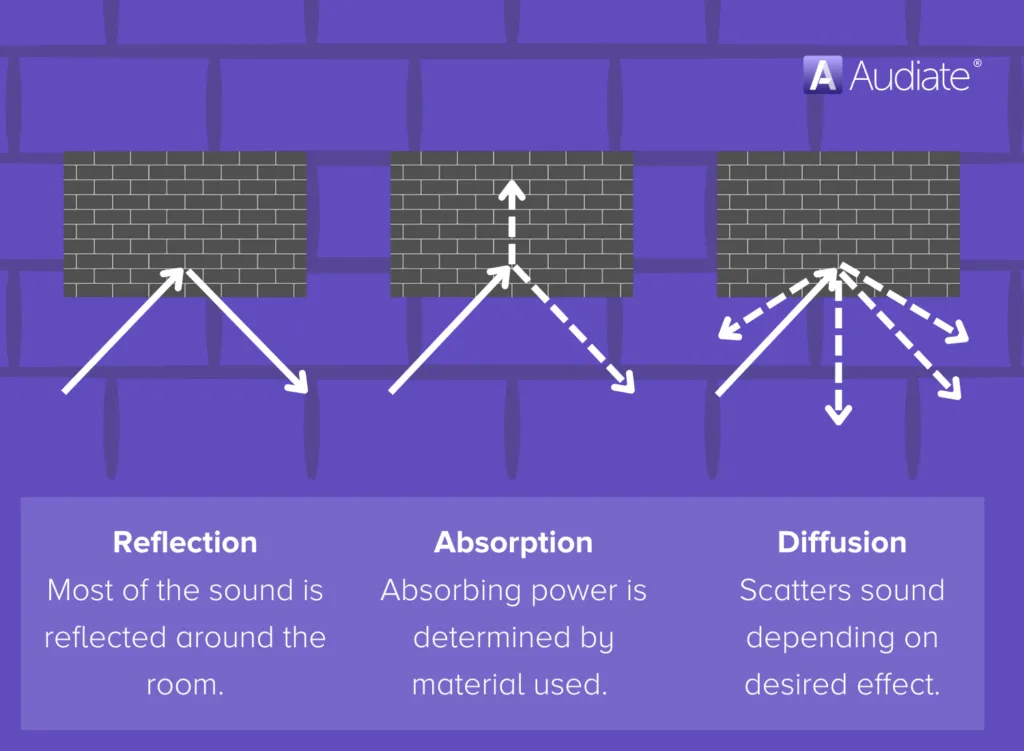The difference between reflection, absorption, and diffusion with arrows reflecting off of walls.