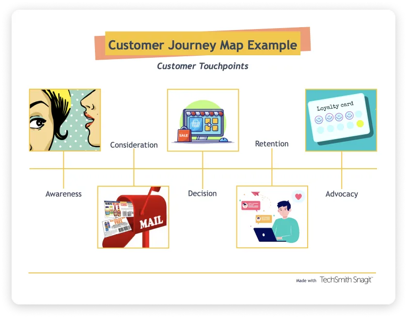 Example of a customer journey map