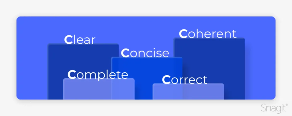 The five c's of written communication on pedestals: Clear, Coherent, Concise, Complete, and Correct