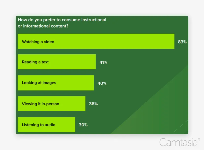 Bar chart showing that 83% of people prefer to consume instructional or informational content through watching a video.