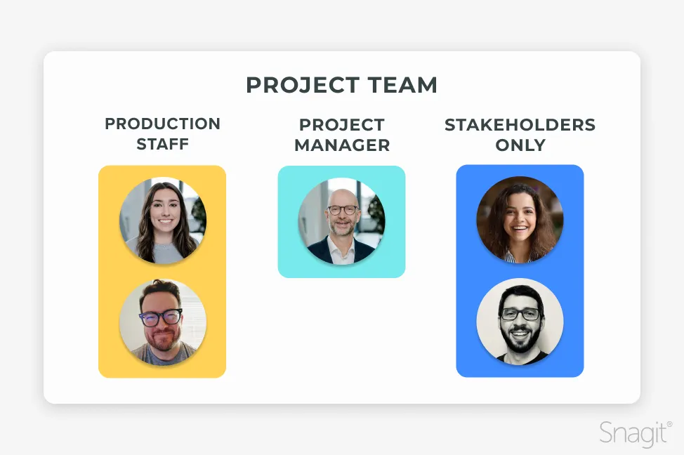 A project team split into three sections: production staff, project manager, and stakeholders.