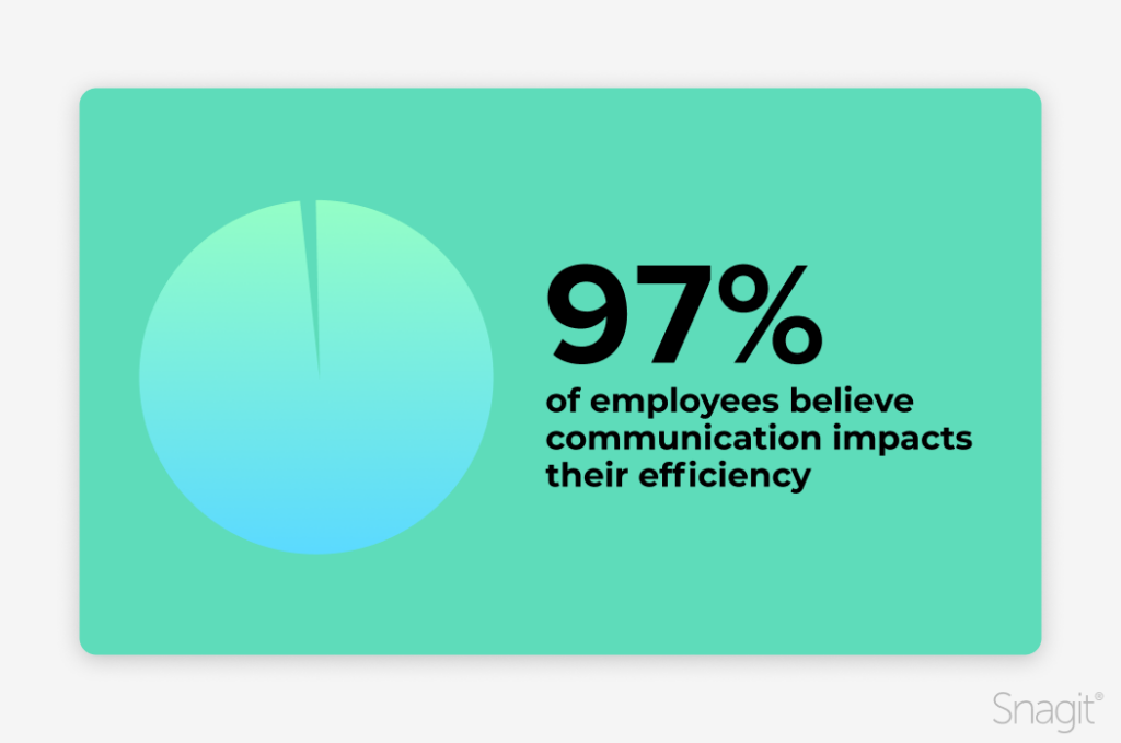 Pie chart with 97% filled in, with text stating that 97% of employees believe communication impacts their efficiency.