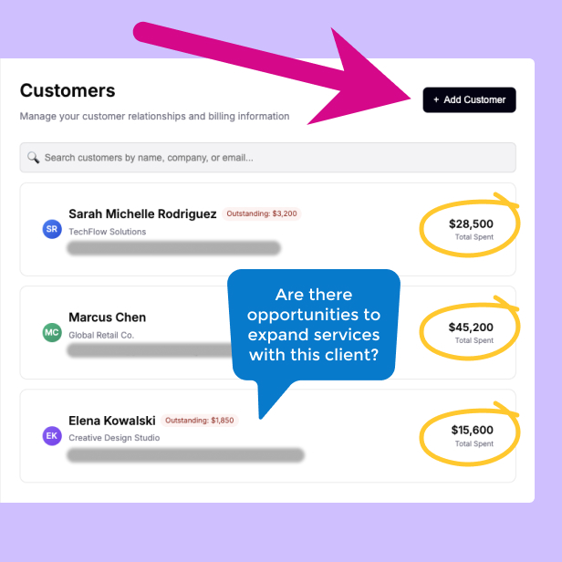 Customer list showing total spent for each client. Large pink arrow highlighting "Add Customer" button with a blue annotation asking, "Are there opportunities to expand services with this client?"